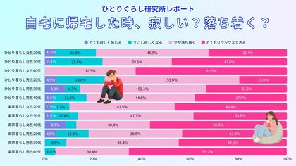 ひとり暮らしの新生活・人間関係意識調査2026