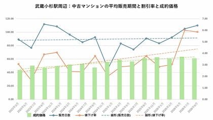 東京の価格調整は神奈川にも波及するのか？　横浜駅・川崎駅・武蔵小杉駅を比較すると「川崎駅」が強かった