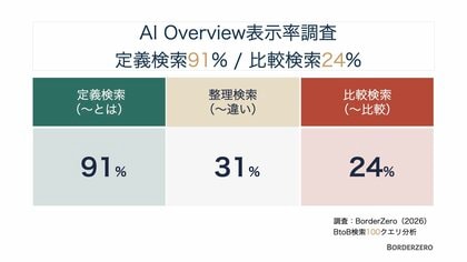 AI Overview表示率、検索意図で大きな差