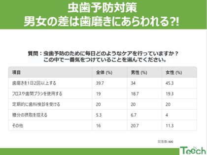 6月4日は虫歯予防デー!男女の歯磨き習慣に違い?