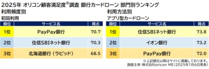 2025年 『銀行カードローン』『ノンバンクカードローン』ランキング |(オリコン顧客満足度(R)調査)