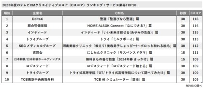 かが屋が出演する学習塾検索サイト『塾選』のテレビCMが、「2023年度テレビCM 業界別Cスコアランキング」でサービス部門1位を獲得!