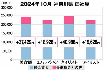 美プロ調べ「2024年10月 最低賃金から見る美容業界の給料調査」~神奈川版~