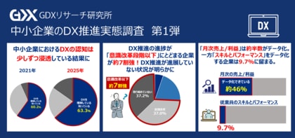 〈第4回 中小企業のDX推進実態調査〉中小企業の約74%が導入初期段階止まり DXの認知は進むも、実行は停滞
