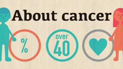 4人に1人は「がん」で死亡する時代…40代だって他人事じゃない。その割合は“何パーセント”？ 