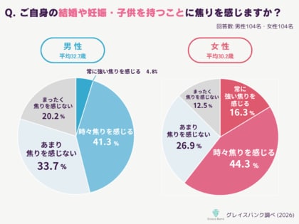 20～30代の未婚女性6割が「結婚・出産」に焦り。同世代男性との温度差も明らかに！