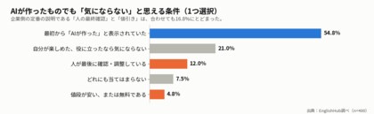 【AI意識調査】消費者がコンテンツへのAI利用を許す条件とは？