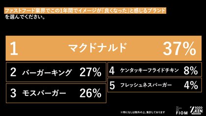Z世代のファストフード選びはバズ消費！？1位『マクドナルド』(37%)、2位『バーガーキング』(27%)の異なる支持理由をZ-SOZOKEN（Z世代創造性研究所）が第12弾インサイトサマリーで公開。