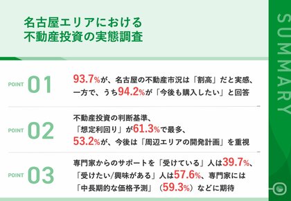 【名古屋の不動産投資について調査】93.7%が、『価格が割高』と感じながらも、うち94.2%が「名古屋の不動産を購入したい」 価格上昇時代の「不動産投資判断」の方法が明らかに
