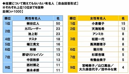 スパークス・アセット・マネジメント調べ 投資について教えてもらいたい女性有名人 1位「小倉優子さん」、2位「天海祐希さん」