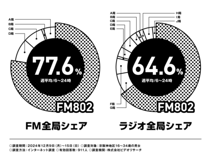 FM802は2024年12月度の「ビデオリサーチ関西圏ラジオ聴取率調査」においてコアターゲットとする16歳~34歳の6:00-24:00聴取で首位を獲得しました!
