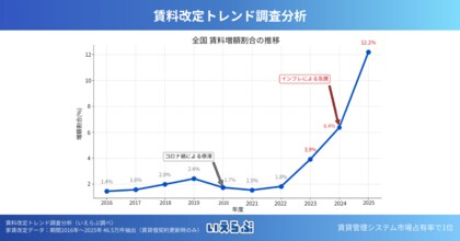 賃料改定トレンド調査分析～データに基づく賃上げ戦略示唆～｜いえらぶ調べ