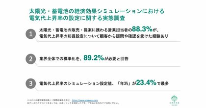 [独自レポートVol.44]太陽光営業担当者の88.3%が電気代上昇率の「設定根拠」を顧客から問われた経験あり。約9割が業界の標準化を希望