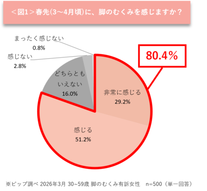 “脚のむくみ”を自覚していても、約3割が症状を放置　春先も有訴者の8割以上が悩んでいる実態が明らかに