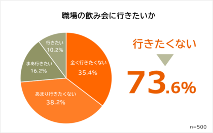 【職場の飲み会に行きたくない理由ランキング】社会人500人アンケート調査