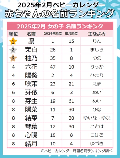 バレンタインの季節は「ラブネーム」が増加★春先取り!花やぬくもり感じる「春ネーム」も大人気!2025年『2月生まれベビーの名付けトレンド』発表