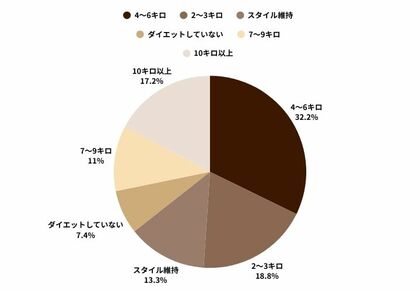 【夏までにあと○キロ】ダイエッターのリアルな目標を調査！ダイエット中におすすめのアレンジコーヒーレシピも
