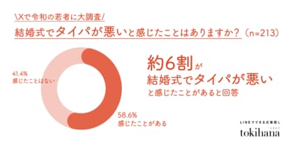 結婚式、「ゲスト同士でもっと話したい」「スピーチが長い」20代~40代の約6割が結婚式でタイパが悪いと感じたことがある!「結婚式タイパ悪い問題」