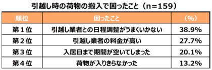 就職や転勤などで引越しが急増する3月!引越しに関する調査を実施