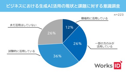 生成AI活用が企業全体の12%にとどまり、”具体的な活用法”や”結果の正確性”など導入における障壁を解明【ワークスアイディ調査結果】