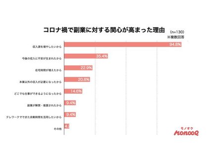 副業についての意識調査 収入不安 在宅時間の増加 によって70 以上が副業への関心アップ 副収入の目標金額は 月100 000円以上 が多い結果に