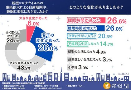 新型コロナは睡眠にも影響があった 40歳以上の女性の