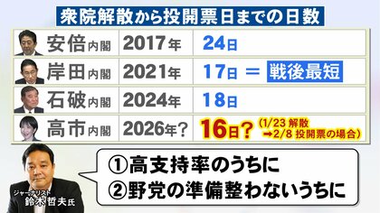解散→投開票 “戦後最短”の可能性も…取り沙汰される『短期決戦の衆院選』鈴木哲夫氏が分析するその狙いとは｜FNNプライムオンライン