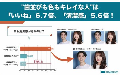 身だしなみと印象に関する調査 7割以上の女性が 歯並びも色もキレイ