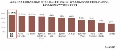 代から50代の女性を対象とした 肌質改善に関する調査