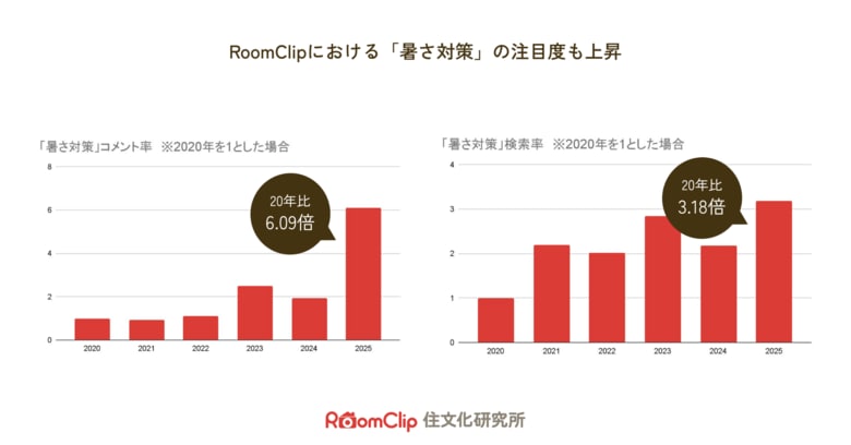 【RoomClip600万人の利用データから住まい・暮らしのトレンドを分析】猛暑でも豊かに暮らす「夏の暮らしの新スタンダード」
