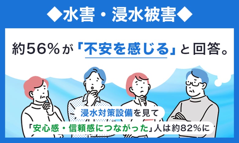 【水害・浸水被害】約56%が「不安を感じる」と回答。浸水対策設備を見て「安心感・信頼感につながった」人は約82%に