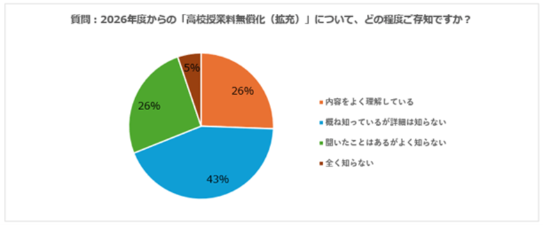 高校無償化で「私立は無理」が変わった！-約半数が前向きに