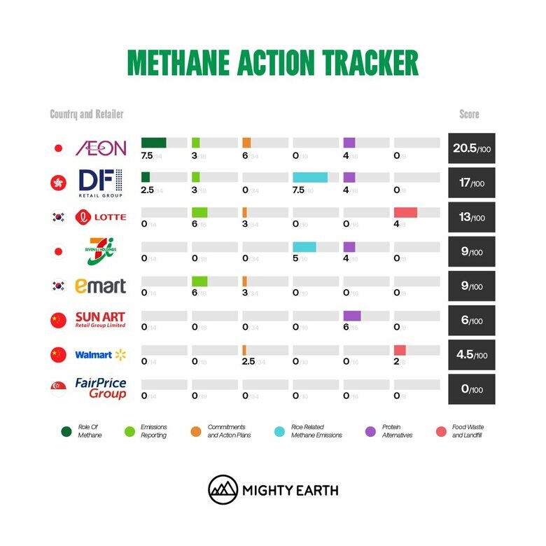 アジア小売企業初の気候対策ランキング発表　日本のスーパーマーケットが首位