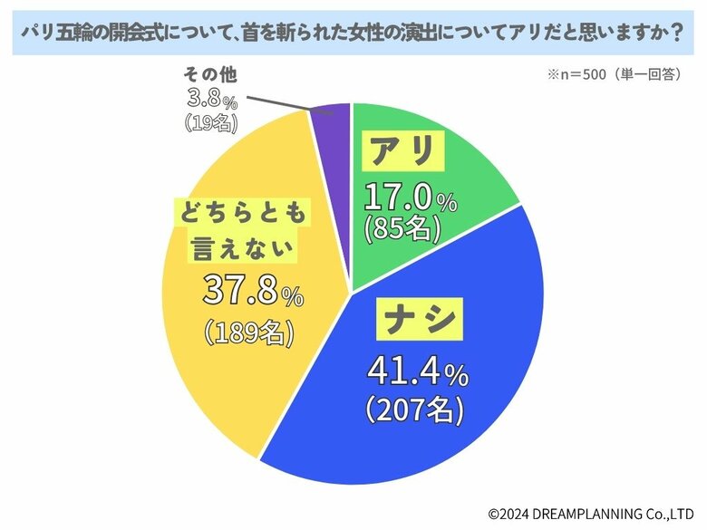 パリ五輪開会式の演出はアリ?ナシ?みんなの意見は【アンケート結果発表】