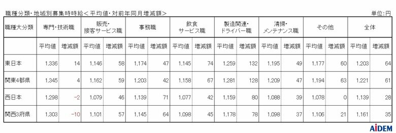 2024年5月 パート・アルバイトの募集時平均時給 東日本エリアの平均時給は1,203円、西日本エリアの平均時給は1,139円、関西3府県の「清掃・メンテナンス職」は集計開始以来過去最高の1,098円