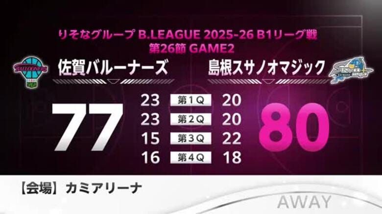バルーナーズ　前半リードも逆転負け【佐賀県】｜FNNプライムオンライン