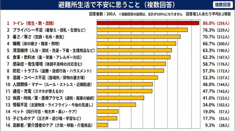 【避難所生活で不安に思うことは？】回答者300人アンケート調査