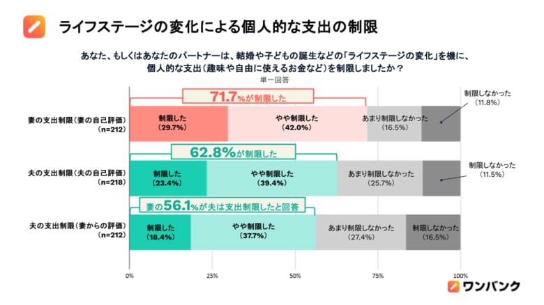 【共働き夫婦の「お金のホンネ」調査：課題編】共働き夫婦の40.0%が結婚前に「お金の話し合い」をせず。家庭を悩ませる「じぶんファースト支出」の実態