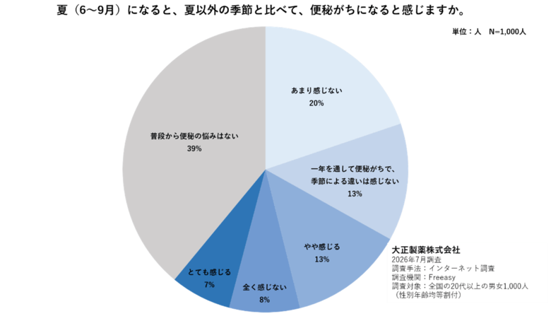 夏便秘“腸の砂漠化”は熱中症予備軍！？【専門医が解説】食事・水分・腸の動きから考える猛暑・酷暑の便秘対策