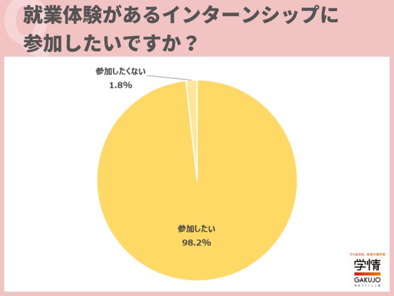 「就業体験があるインターンシップ」に参加を希望する学生が98.2%。「働くイメージを明確にできる」「その仕事が自分に合っているか確認したい」の声