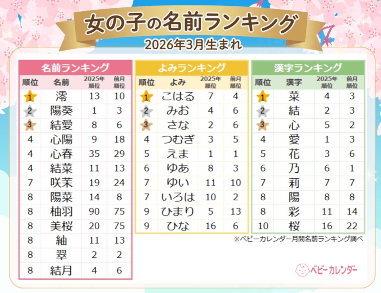春本番！赤ちゃんの名付けは「春ネーム」が満開です！女の子は「サクラネーム」・「菜の花ネーム」、男の子は「はるネーム」が大人気2026年3月生まれベビーの『名付けトレンド』発表