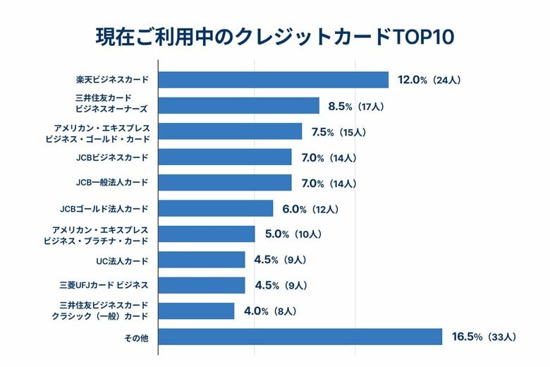 中小企業経営者や個人事業主200名を対象にビジネスカード・法人カードの利用状況に関するアンケートを実施