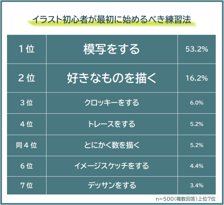 【イラスト初心者は何から始める?おすすめの練習法ランキング】500人アンケート調査