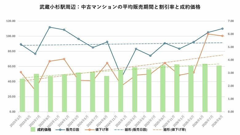 東京の価格調整は神奈川にも波及するのか？　横浜駅・川崎駅・武蔵小杉駅を比較すると「川崎駅」が強かった