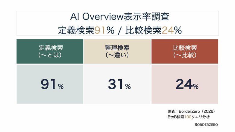 AI Overview表示率、検索意図で大きな差