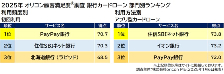 2025年 『銀行カードローン』『ノンバンクカードローン』ランキング |(オリコン顧客満足度(R)調査)