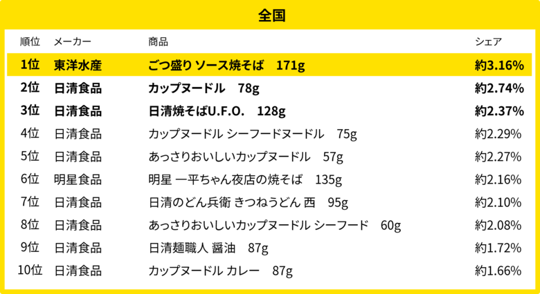 270万人のレシートデータから見る「買い物動向」調査　9月、全国・地方別のカップ麺売れ筋ランキング