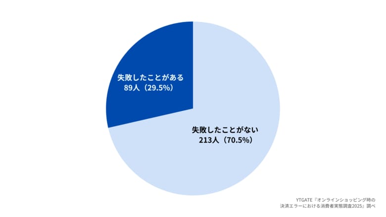 【消費者実態調査】オンラインショッピング利用者の約3割が過去3ヶ月以内にクレジットカード決済エラーを経験
