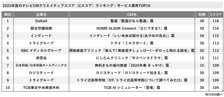 かが屋が出演する学習塾検索サイト『塾選』のテレビCMが、「2023年度テレビCM 業界別Cスコアランキング」でサービス部門1位を獲得!