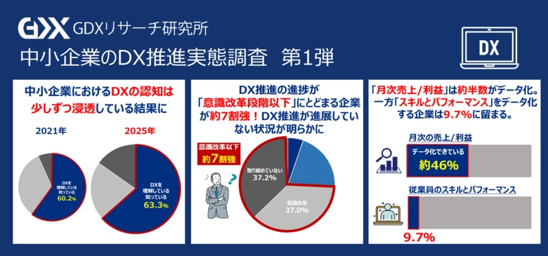 〈第4回 中小企業のDX推進実態調査〉中小企業の約74%が導入初期段階止まり DXの認知は進むも、実行は停滞